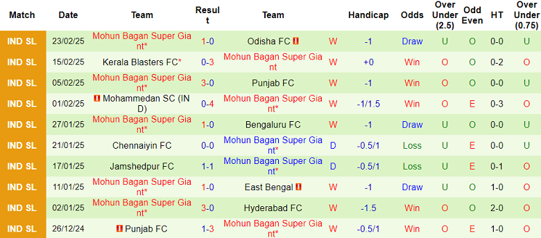 Nhận định, soi kèo Mumbai City vs Mohun Bagan, 18h30 ngày 1/3: Khó tin cửa trên - Ảnh 2