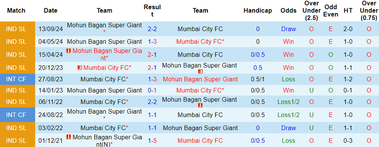 Nhận định, soi kèo Mumbai City vs Mohun Bagan, 18h30 ngày 1/3: Khó tin cửa trên - Ảnh 3