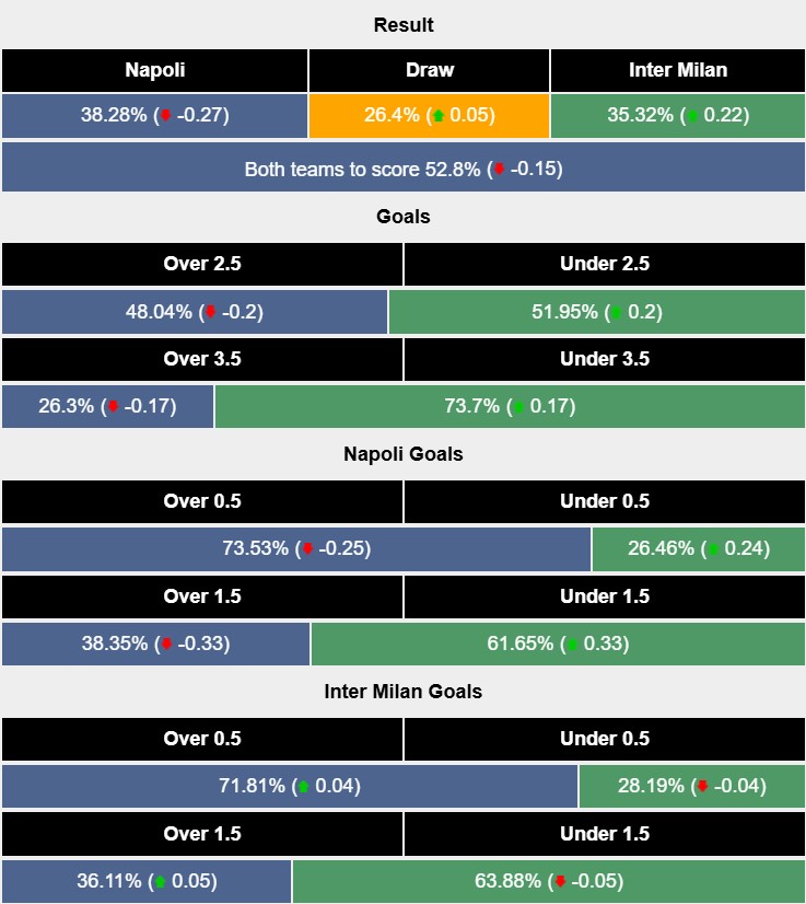 Nhận định, soi kèo Napoli vs Inter Milan, 0h00 ngày 2/3: Vẫn còn rất căng thẳng - Ảnh 6