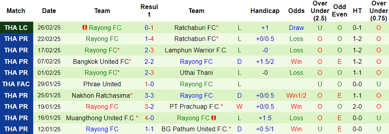 Nhận định, soi kèo Nongbua Pitchaya vs Rayong FC, 18h00 ngày 1/3: Cửa dưới thắng thế - Ảnh 2