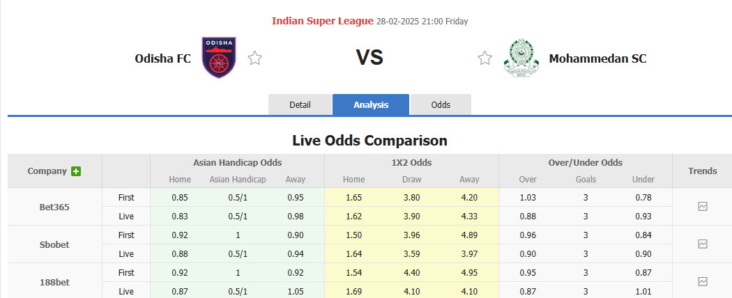 Nhận định, soi kèo Odisha vs Mohammedan, 21h00 ngày 28/2: Thu hẹp cách biệt với top 6 - Ảnh 1