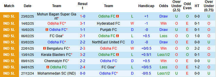 Nhận định, soi kèo Odisha vs Mohammedan, 21h00 ngày 28/2: Thu hẹp cách biệt với top 6 - Ảnh 2