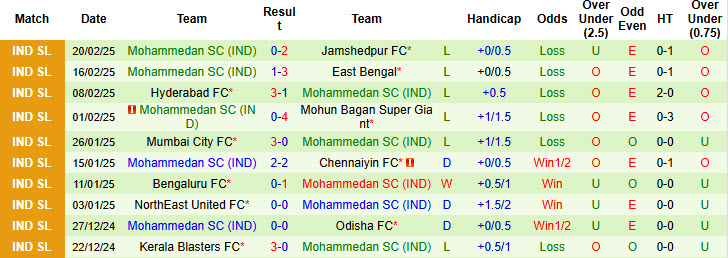 Nhận định, soi kèo Odisha vs Mohammedan, 21h00 ngày 28/2: Thu hẹp cách biệt với top 6 - Ảnh 3