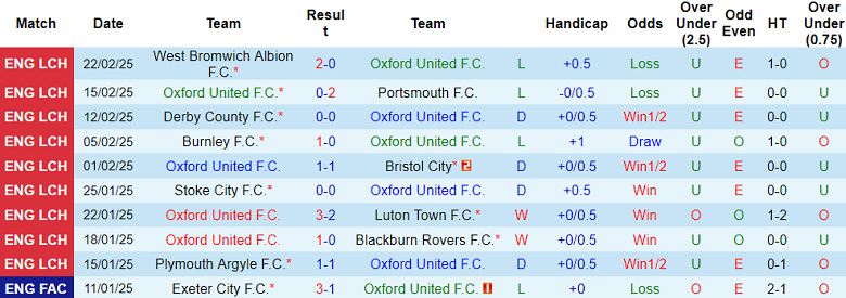 Nhận định, soi kèo Oxford United vs Coventry, 19h30 ngày 1/3: Cửa trên thất thế - Ảnh 1