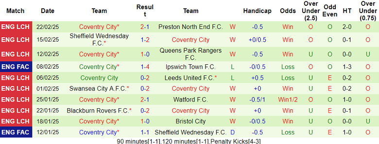 Nhận định, soi kèo Oxford United vs Coventry, 19h30 ngày 1/3: Cửa trên thất thế - Ảnh 2