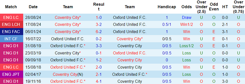 Nhận định, soi kèo Oxford United vs Coventry, 19h30 ngày 1/3: Cửa trên thất thế - Ảnh 3