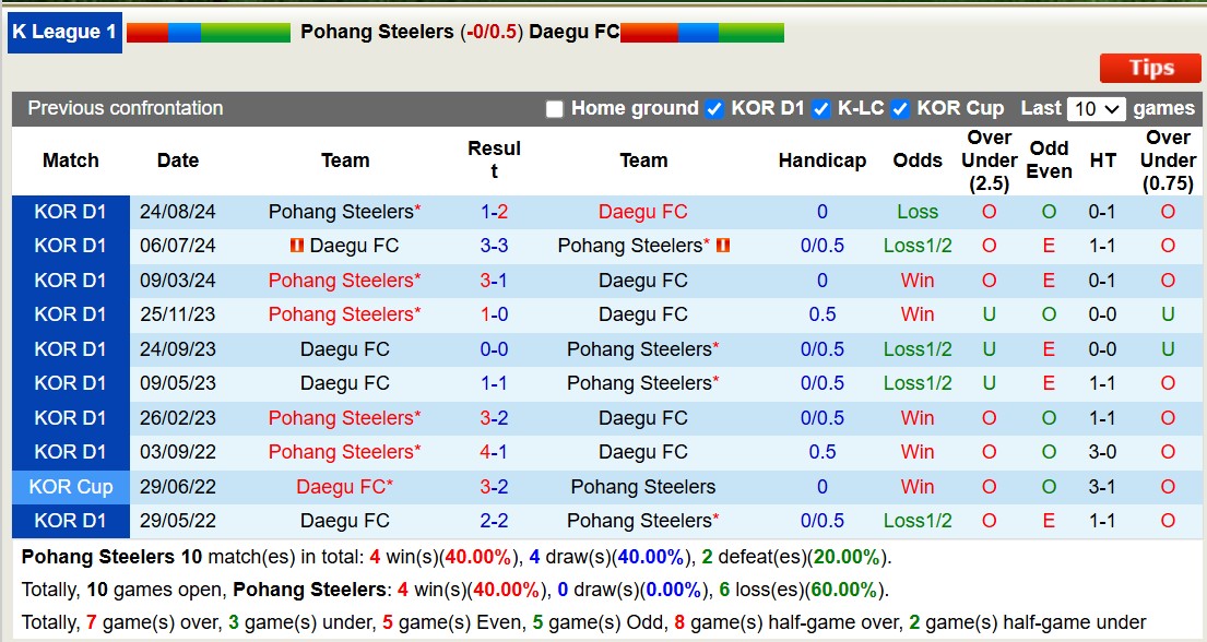 Nhận định, soi kèo Pohang Steelers vs Daegu FC, 14h30 ngày 1/3: Tiếp tục thăng hoa - Ảnh 4