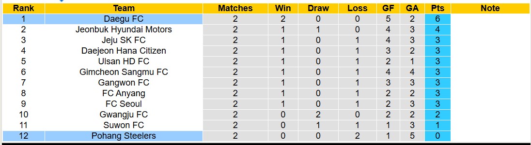 Nhận định, soi kèo Pohang Steelers vs Daegu FC, 14h30 ngày 1/3: Tiếp tục thăng hoa - Ảnh 5