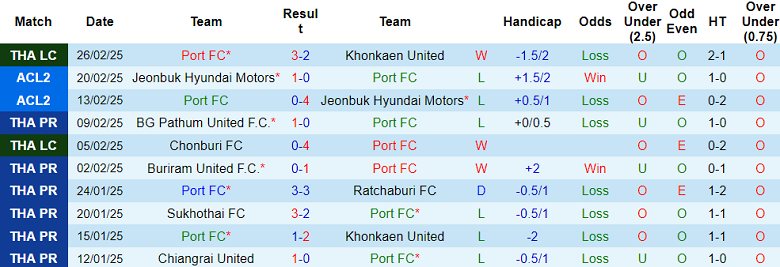 Nhận định, soi kèo Port FC vs Nakhon Ratchasima, 19h00 ngày 1/3: Đối thủ yêu thích - Ảnh 1