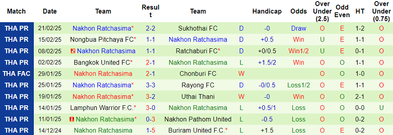 Nhận định, soi kèo Port FC vs Nakhon Ratchasima, 19h00 ngày 1/3: Đối thủ yêu thích - Ảnh 2