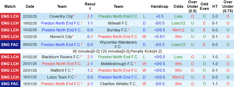 Nhận định, soi kèo Preston vs Burnley, 19h15 ngày 1/3: Niềm tin cửa trên - Ảnh 1