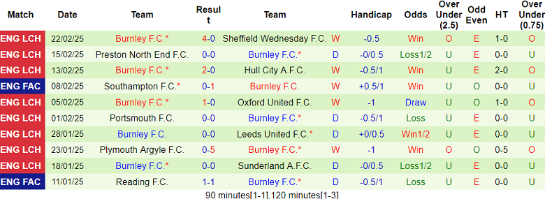 Nhận định, soi kèo Preston vs Burnley, 19h15 ngày 1/3: Niềm tin cửa trên - Ảnh 2