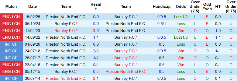 Nhận định, soi kèo Preston vs Burnley, 19h15 ngày 1/3: Niềm tin cửa trên - Ảnh 3