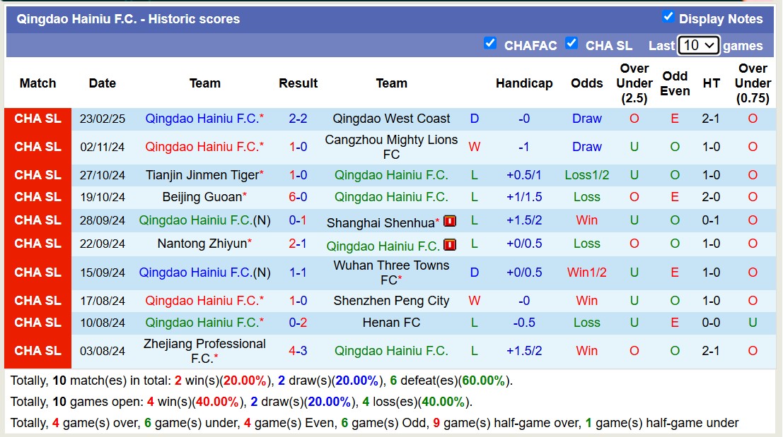 Nhận định, soi kèo Qingdao Hainiu vs Shenzhen Peng City, 14h30 ngày 1/3: Nỗi đau kéo dài - Ảnh 3