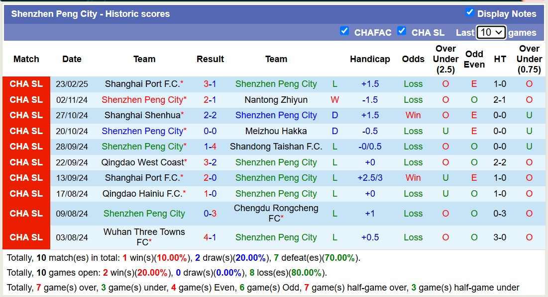 Nhận định, soi kèo Qingdao Hainiu vs Shenzhen Peng City, 14h30 ngày 1/3: Nỗi đau kéo dài - Ảnh 4