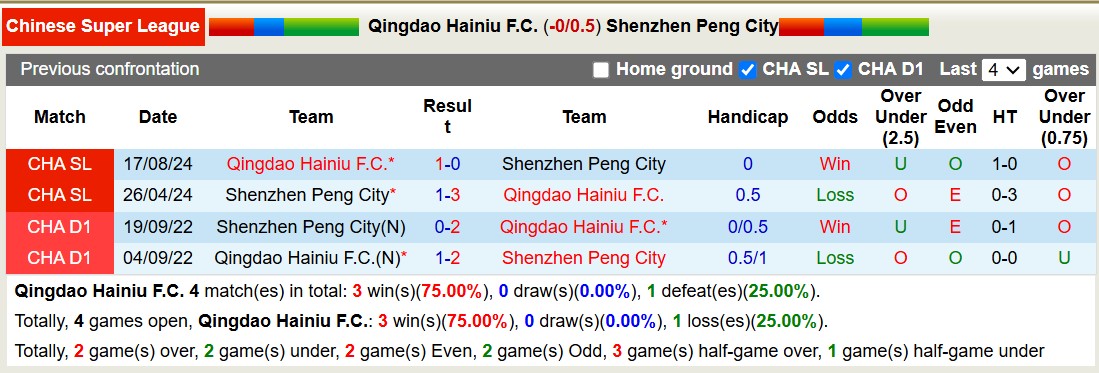 Nhận định, soi kèo Qingdao Hainiu vs Shenzhen Peng City, 14h30 ngày 1/3: Nỗi đau kéo dài - Ảnh 5