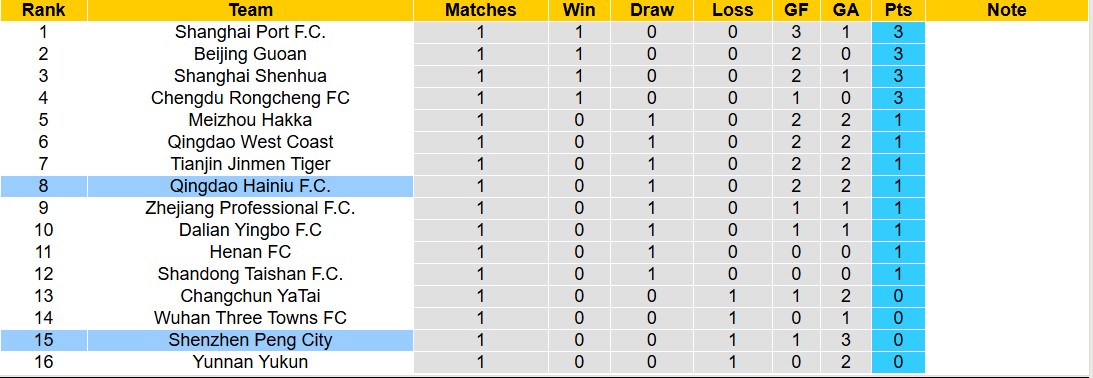 Nhận định, soi kèo Qingdao Hainiu vs Shenzhen Peng City, 14h30 ngày 1/3: Nỗi đau kéo dài - Ảnh 6