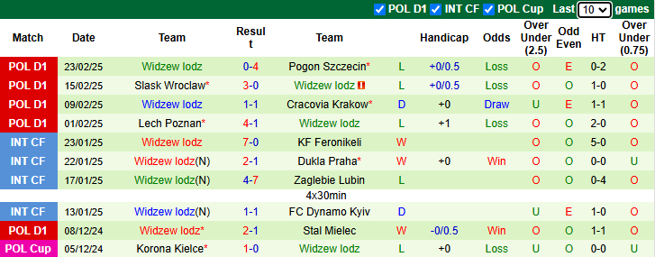 Nhận định, soi kèo Radomiak Radom vs Widzew lodz, 0h00 ngày 1/3: Nỗi sợ xa nhà - Ảnh 3