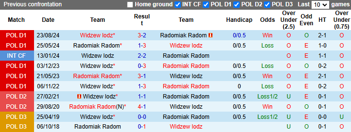 Nhận định, soi kèo Radomiak Radom vs Widzew lodz, 0h00 ngày 1/3: Nỗi sợ xa nhà - Ảnh 4