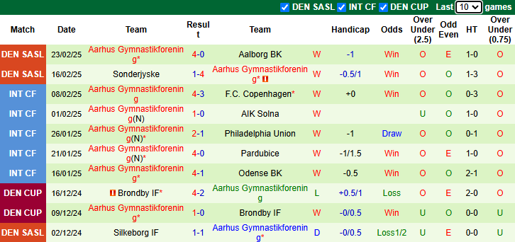 Nhận định, soi kèo Randers vs Aarhus Gymnastikforening, 1h00 ngày 1/3: Khách vào phom - Ảnh 3