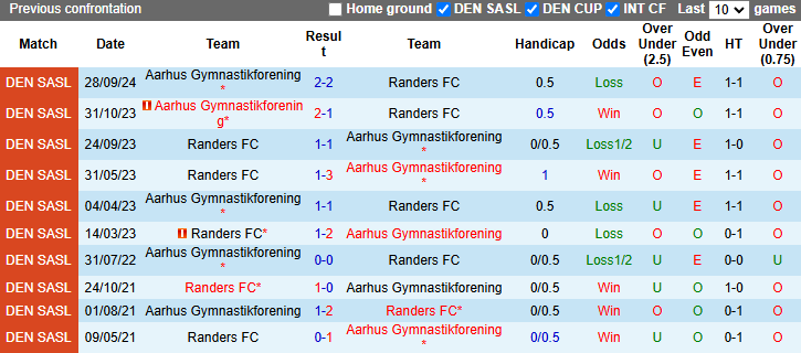 Nhận định, soi kèo Randers vs Aarhus Gymnastikforening, 1h00 ngày 1/3: Khách vào phom - Ảnh 4