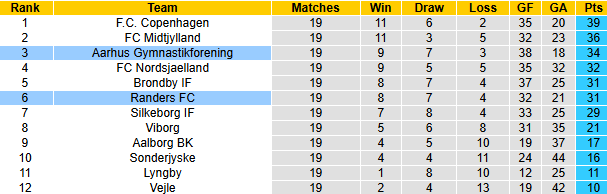 Nhận định, soi kèo Randers vs Aarhus Gymnastikforening, 1h00 ngày 1/3: Khách vào phom - Ảnh 5