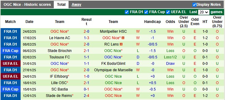 Nhận định, soi kèo Saint-Etienne vs Nice, 22h59 ngày 1/3: Đâu có dễ xơi - Ảnh 2