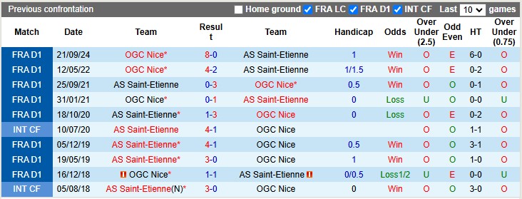 Nhận định, soi kèo Saint-Etienne vs Nice, 22h59 ngày 1/3: Đâu có dễ xơi - Ảnh 3