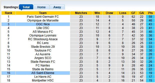 Nhận định, soi kèo Saint-Etienne vs Nice, 22h59 ngày 1/3: Đâu có dễ xơi - Ảnh 4