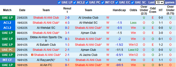 Nhận định, soi kèo Shabab Al Ahli vs Baniyas Club, 23h15 ngày 28/2: Khách khởi sắc - Ảnh 2