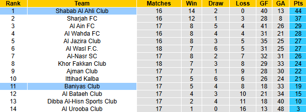 Nhận định, soi kèo Shabab Al Ahli vs Baniyas Club, 23h15 ngày 28/2: Khách khởi sắc - Ảnh 5