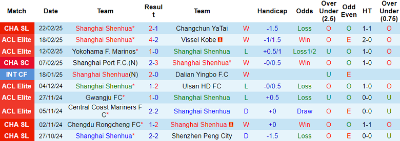 Nhận định, soi kèo Shanghai Shenhua vs Beijing Guoan, 18h35 ngày 1/3: Cửa trên ‘tạch’ - Ảnh 1