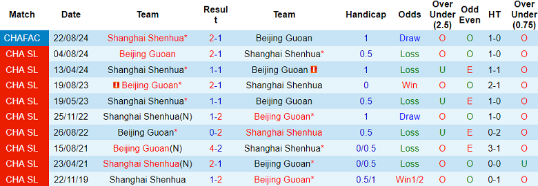 Nhận định, soi kèo Shanghai Shenhua vs Beijing Guoan, 18h35 ngày 1/3: Cửa trên ‘tạch’ - Ảnh 3