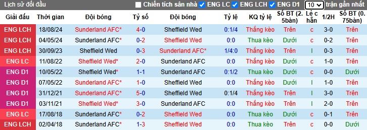 Nhận định, soi kèo Sheffield Wed vs Sunderland, 03h00 ngày 1/3: Chủ nhà hết động lực - Ảnh 2