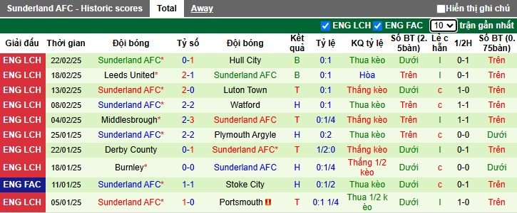 Nhận định, soi kèo Sheffield Wed vs Sunderland, 03h00 ngày 1/3: Chủ nhà hết động lực - Ảnh 3