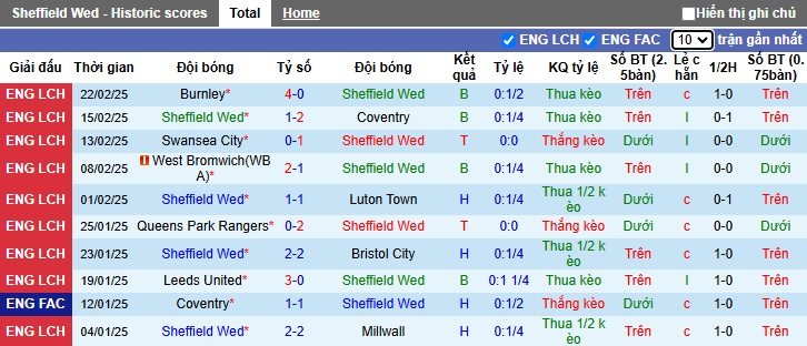 Nhận định, soi kèo Sheffield Wed vs Sunderland, 03h00 ngày 1/3: Chủ nhà hết động lực - Ảnh 4