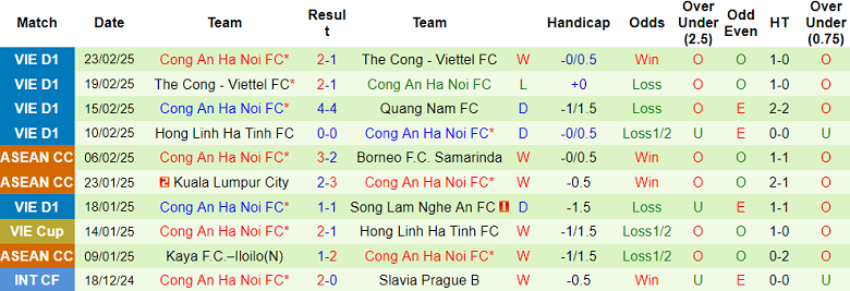 Nhận định, soi kèo SLNA vs Công an Hà Nội, 18h00 ngày 1/3: Khách hoan ca - Ảnh 2