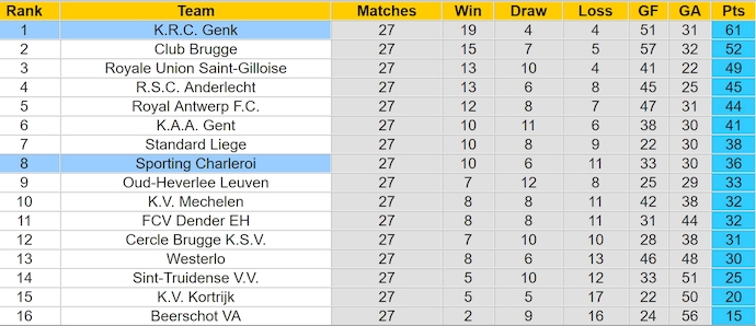 Nhận định, soi kèo Sporting Charleroi vs Genk, 2h45 ngày 1/3: Chủ nhà gặp khó - Ảnh 5