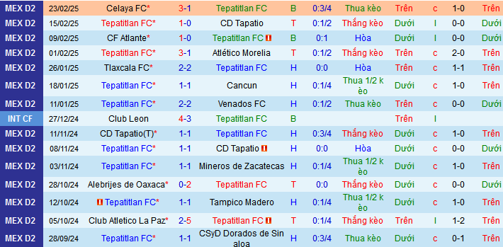 Nhận định, soi kèo Tepatitlan vs Leones Negros, 08h00 ngày 1/3: Khách quá uy tín - Ảnh 2