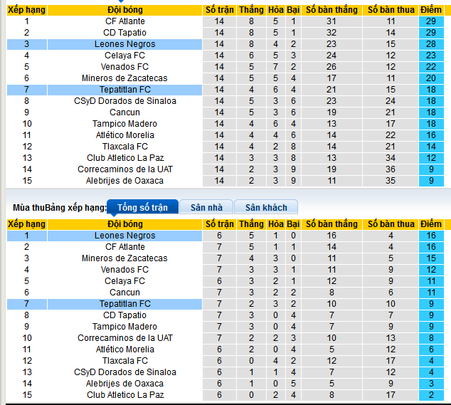 Nhận định, soi kèo Tepatitlan vs Leones Negros, 08h00 ngày 1/3: Khách quá uy tín - Ảnh 5