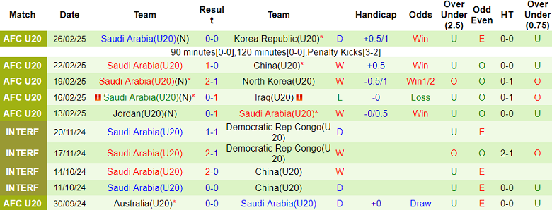 Nhận định, soi kèo U20 Úc vs U20 Saudi Arabia, 18h30 ngày 1/3: Tin vào cửa trên - Ảnh 2