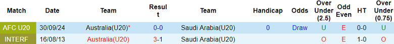 Nhận định, soi kèo U20 Úc vs U20 Saudi Arabia, 18h30 ngày 1/3: Tin vào cửa trên - Ảnh 3