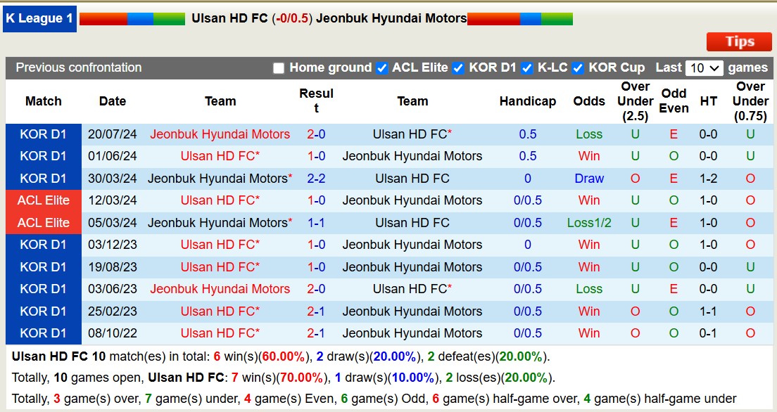 Nhận định, soi kèo Ulsan Hyundai vs Jeonbuk Hyundai Motors, 12h00 ngày 1/3: Tin vào đội khách - Ảnh 4