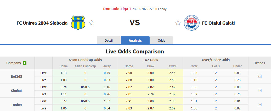 Nhận định, soi kèo Unirea Slobozia vs Otelul Galati, 22h00 ngày 28/2: Chấm dứt cơn ác mộng - Ảnh 1