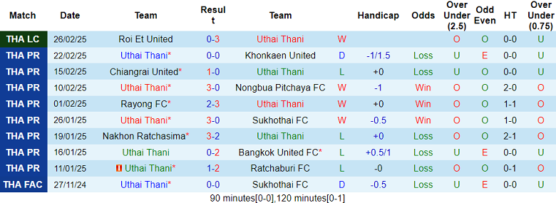 Nhận định, soi kèo Uthai Thani vs Buriram United, 18h00 ngày 1/3: Cửa trên ‘ghi điểm’ - Ảnh 1