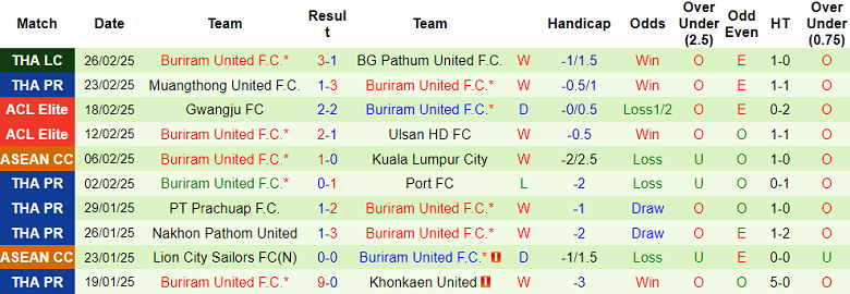 Nhận định, soi kèo Uthai Thani vs Buriram United, 18h00 ngày 1/3: Cửa trên ‘ghi điểm’ - Ảnh 2