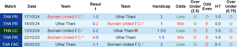 Nhận định, soi kèo Uthai Thani vs Buriram United, 18h00 ngày 1/3: Cửa trên ‘ghi điểm’ - Ảnh 3