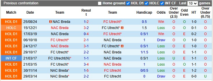 Nhận định, soi kèo Utrecht vs NAC Breda, 22h30 ngày 1/3: Cởi mở - Ảnh 3