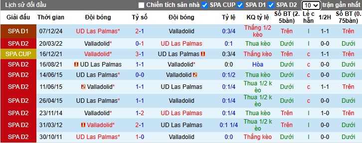 Nhận định, soi kèo Valladolid vs Las Palmas, 03h00 ngày 1/3: Cùng đường vùng lên - Ảnh 2