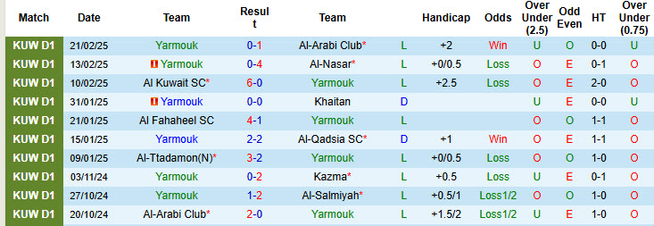 Nhận định, soi kèo Yarmouk vs Al-Salmiyah, 20h55 ngày 28/2: Món quà bất ngờ - Ảnh 2